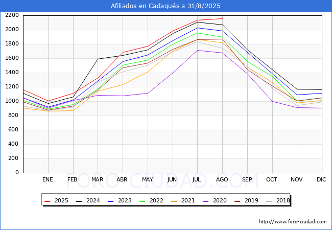 Evolucin Afiliados a la Seguridad Social para el Municipio de Cadaqus hasta Agosto del 2025.