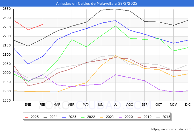 Evolucin Afiliados a la Seguridad Social para el Municipio de Caldes de Malavella hasta Febrero del 2025.