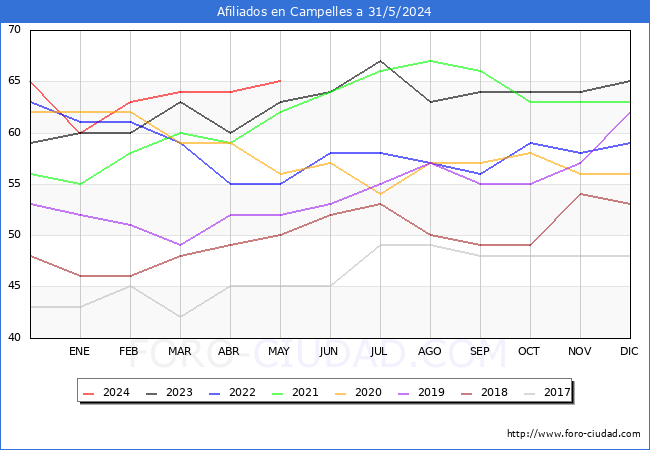 Evolucin Afiliados a la Seguridad Social para el Municipio de Campelles hasta Mayo del 2024.