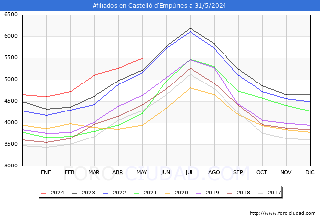 Evolucin Afiliados a la Seguridad Social para el Municipio de Castell d'Empries hasta Mayo del 2024.