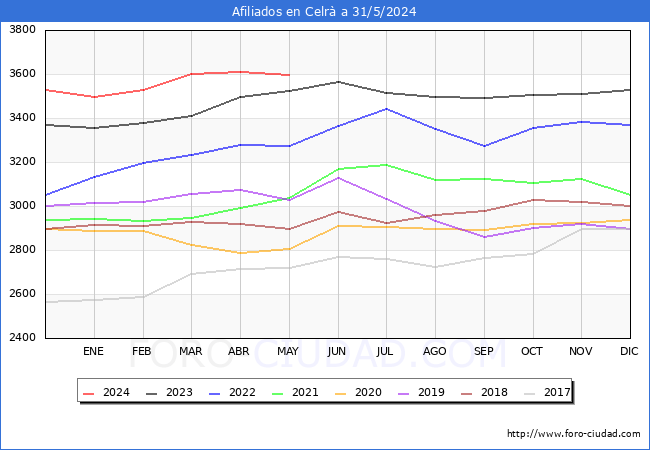 Evolucin Afiliados a la Seguridad Social para el Municipio de Celr hasta Mayo del 2024.