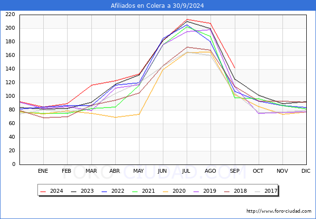Evolucin Afiliados a la Seguridad Social para el Municipio de Colera hasta Septiembre del 2024.
