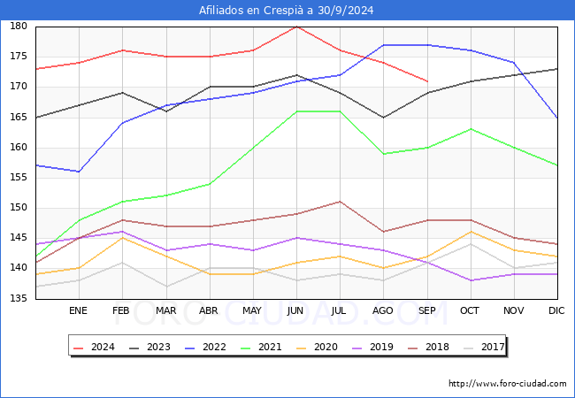 Evolucin Afiliados a la Seguridad Social para el Municipio de Crespi hasta Septiembre del 2024.