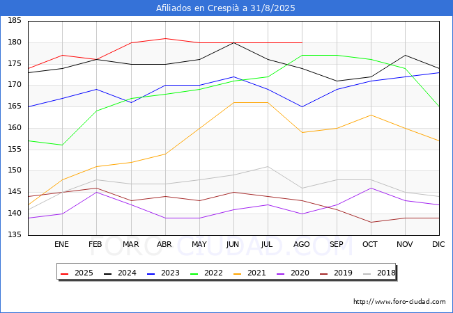 Evolucin Afiliados a la Seguridad Social para el Municipio de Crespi hasta Agosto del 2025.