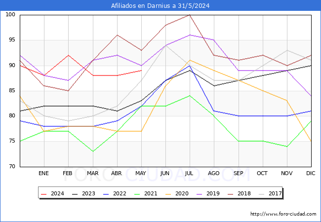 Evolucin Afiliados a la Seguridad Social para el Municipio de Darnius hasta Mayo del 2024.