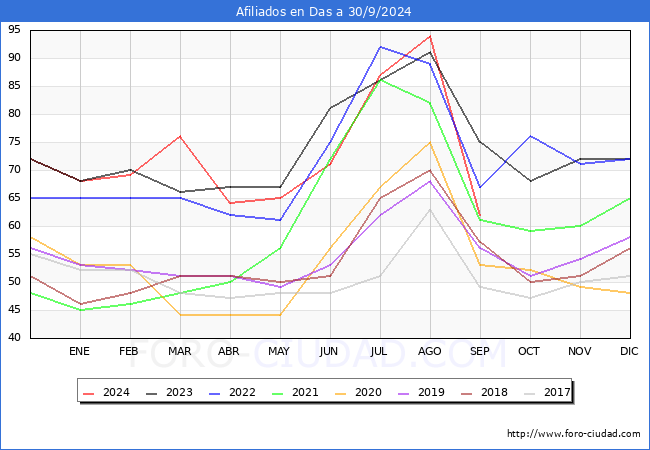 Evolucin Afiliados a la Seguridad Social para el Municipio de Das hasta Septiembre del 2024.