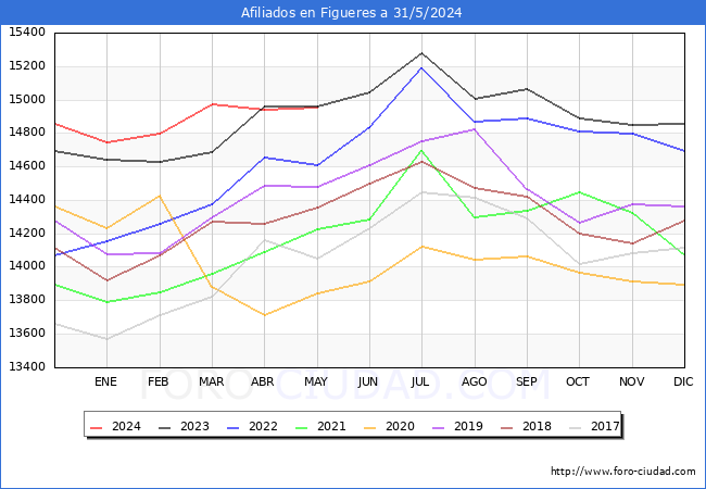 Evolucin Afiliados a la Seguridad Social para el Municipio de Figueres hasta Mayo del 2024.