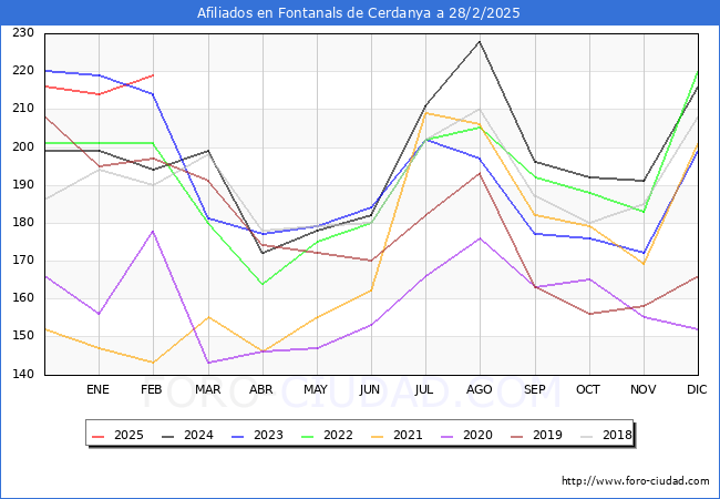 Evolucin Afiliados a la Seguridad Social para el Municipio de Fontanals de Cerdanya hasta Febrero del 2025.