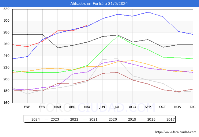 Evolucin Afiliados a la Seguridad Social para el Municipio de Forti hasta Mayo del 2024.
