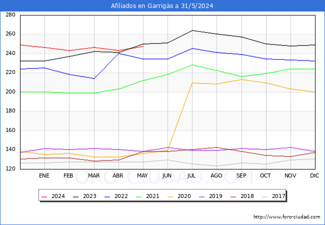 Evolucin Afiliados a la Seguridad Social para el Municipio de Garrigs hasta Mayo del 2024.