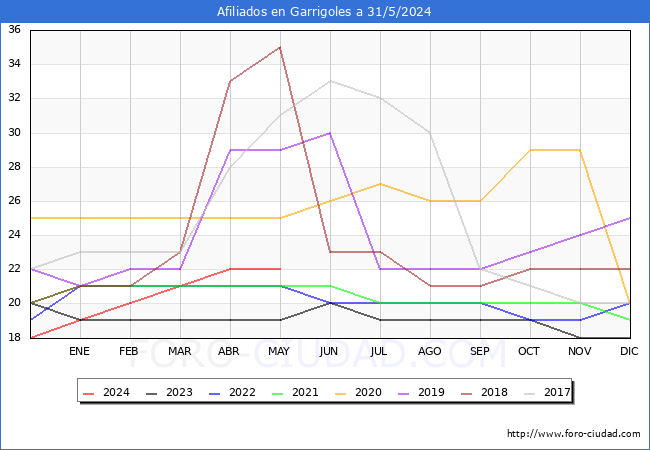 Evolucin Afiliados a la Seguridad Social para el Municipio de Garrigoles hasta Mayo del 2024.