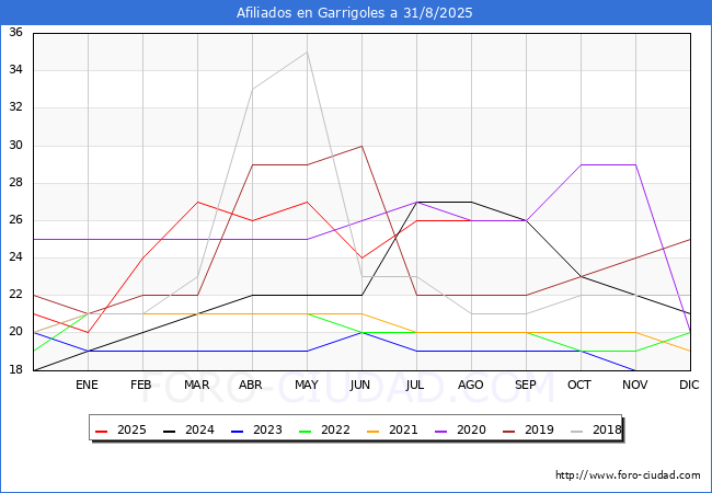 Evolucin Afiliados a la Seguridad Social para el Municipio de Garrigoles hasta Agosto del 2025.