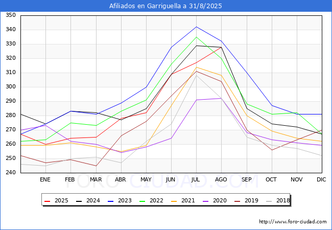 Evoluci�n Afiliados a la Seguridad Social para el Municipio de Garriguella hasta Agosto del 2025.