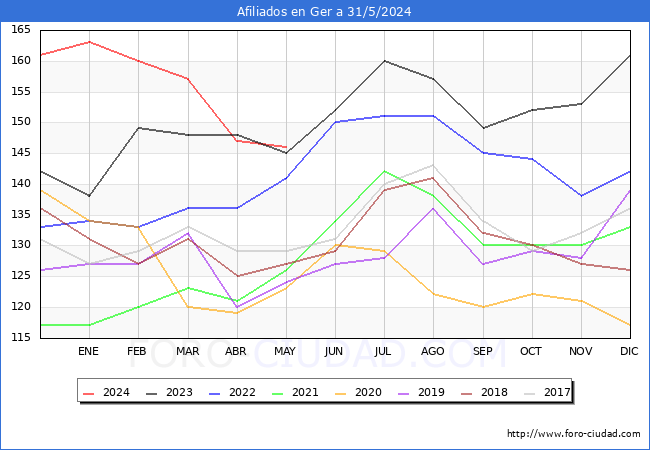 Evolucin Afiliados a la Seguridad Social para el Municipio de Ger hasta Mayo del 2024.