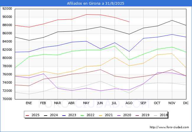 Evoluci�n Afiliados a la Seguridad Social para el Municipio de Girona hasta Agosto del 2025.