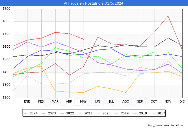 Evolucin Afiliados a la Seguridad Social para el Municipio de Hostalric hasta Mayo del 2024.