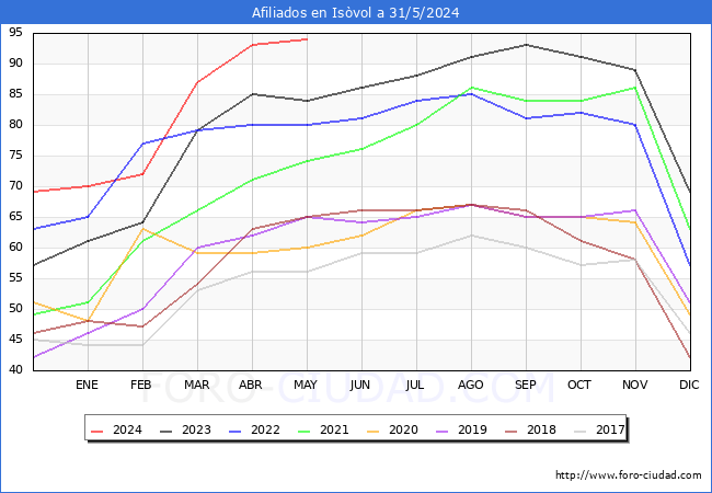 Evolucin Afiliados a la Seguridad Social para el Municipio de Isvol hasta Mayo del 2024.