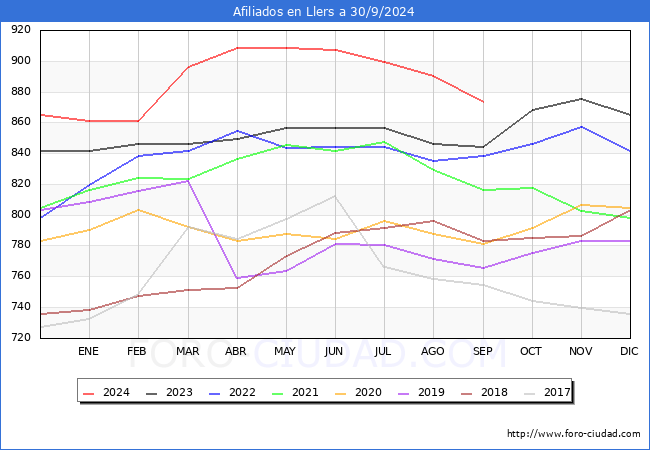 Evolucin Afiliados a la Seguridad Social para el Municipio de Llers hasta Septiembre del 2024.