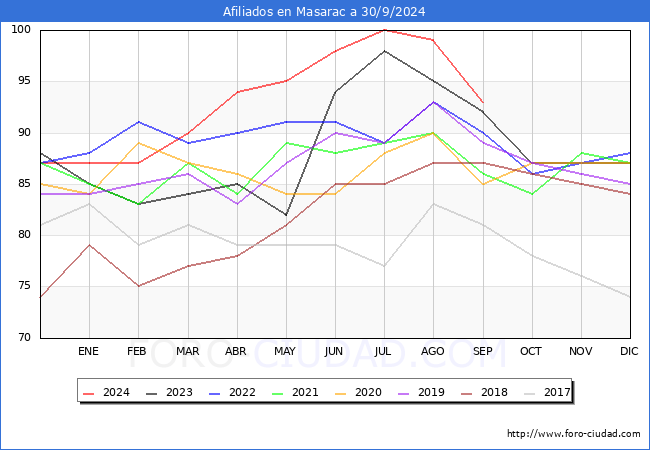 Evolucin Afiliados a la Seguridad Social para el Municipio de Masarac hasta Septiembre del 2024.