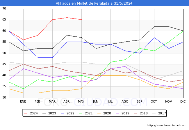 Evolucin Afiliados a la Seguridad Social para el Municipio de Mollet de Peralada hasta Mayo del 2024.