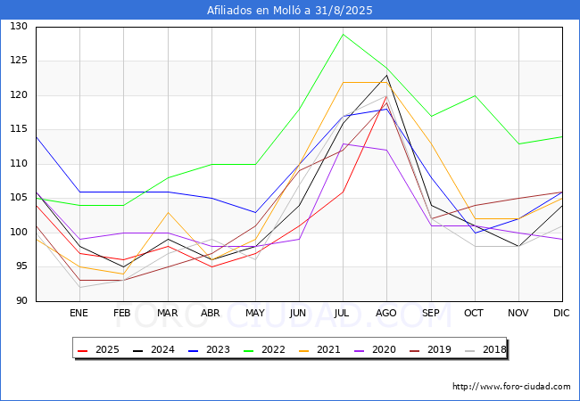 Evolucin Afiliados a la Seguridad Social para el Municipio de Moll hasta Agosto del 2025.