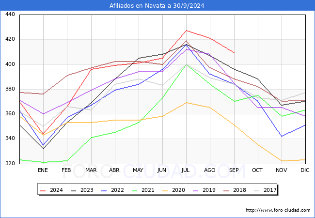 Evolucin Afiliados a la Seguridad Social para el Municipio de Navata hasta Septiembre del 2024.