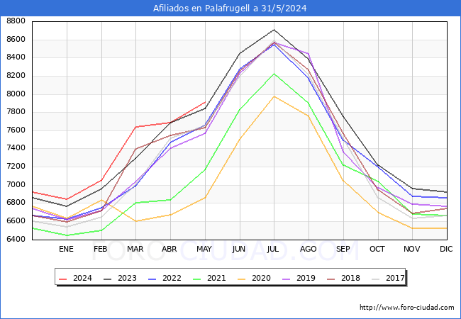 Evolucin Afiliados a la Seguridad Social para el Municipio de Palafrugell hasta Mayo del 2024.