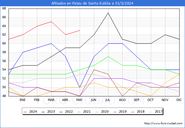 Evolucin Afiliados a la Seguridad Social para el Municipio de Palau de Santa Eullia hasta Mayo del 2024.