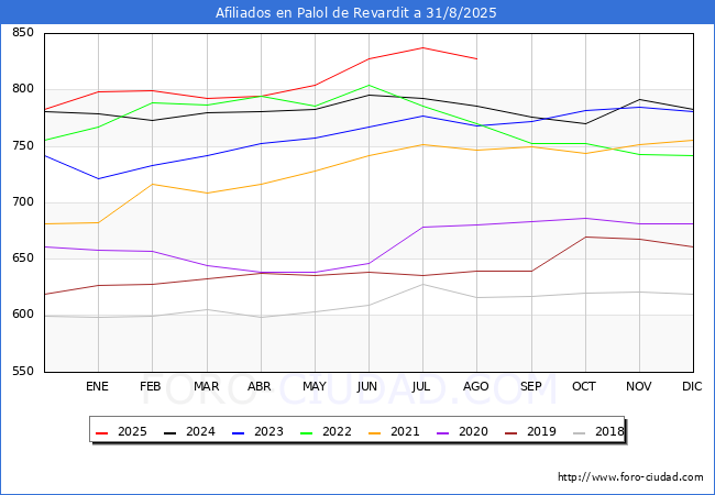 Evoluci�n Afiliados a la Seguridad Social para el Municipio de Palol de Revardit hasta Agosto del 2025.