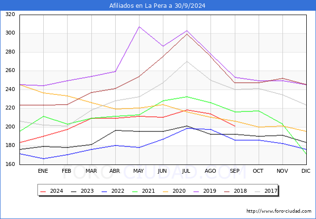 Evolucin Afiliados a la Seguridad Social para el Municipio de La Pera hasta Septiembre del 2024.