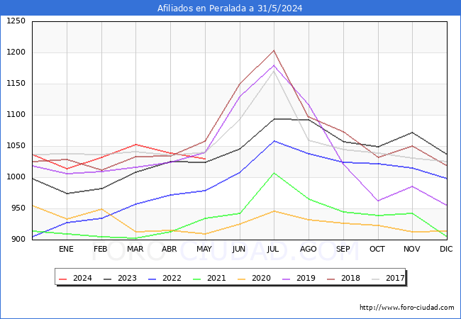 Evolucin Afiliados a la Seguridad Social para el Municipio de Peralada hasta Mayo del 2024.