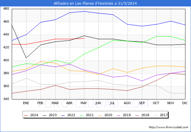 Evolucin Afiliados a la Seguridad Social para el Municipio de Les Planes d'Hostoles hasta Mayo del 2024.