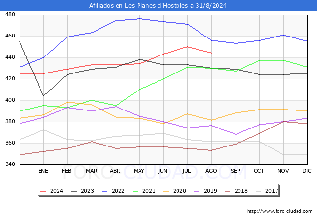 Evolucin Afiliados a la Seguridad Social para el Municipio de Les Planes d'Hostoles hasta Agosto del 2024.