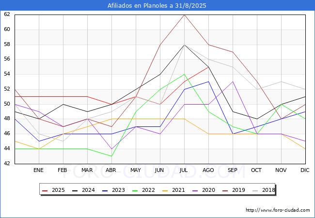 Evoluci�n Afiliados a la Seguridad Social para el Municipio de Planoles hasta Agosto del 2025.