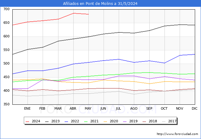Evolucin Afiliados a la Seguridad Social para el Municipio de Pont de Molins hasta Mayo del 2024.