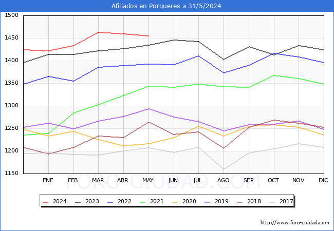 Evolucin Afiliados a la Seguridad Social para el Municipio de Porqueres hasta Mayo del 2024.