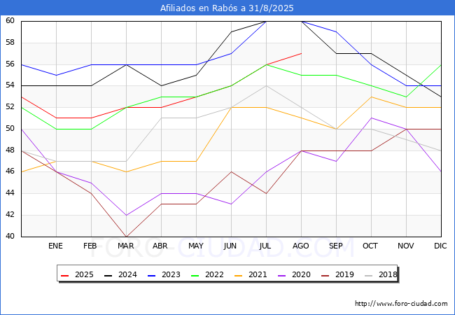 Evoluci�n Afiliados a la Seguridad Social para el Municipio de Rab�s hasta Agosto del 2025.