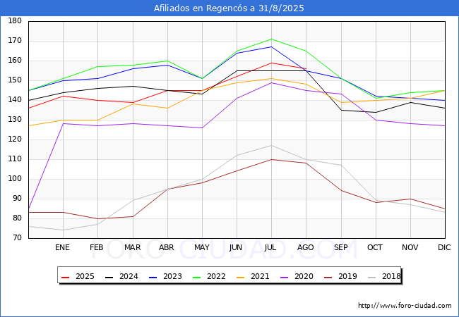 Evoluci�n Afiliados a la Seguridad Social para el Municipio de Regenc�s hasta Agosto del 2025.