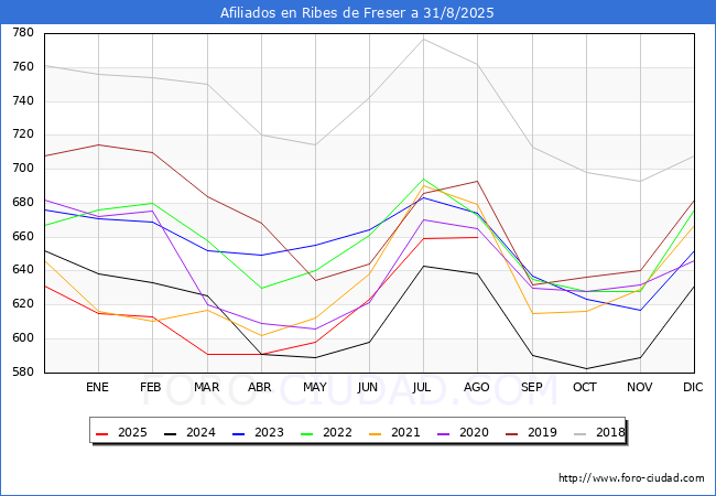 Evoluci�n Afiliados a la Seguridad Social para el Municipio de Ribes de Freser hasta Agosto del 2025.