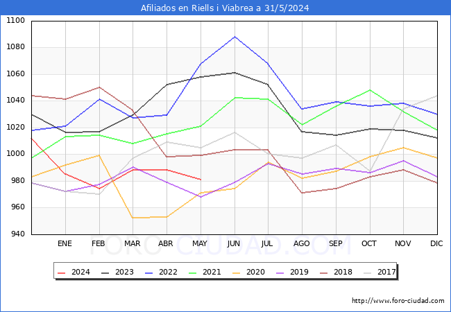 Evolucin Afiliados a la Seguridad Social para el Municipio de Riells i Viabrea hasta Mayo del 2024.
