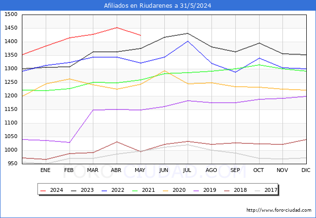 Evolucin Afiliados a la Seguridad Social para el Municipio de Riudarenes hasta Mayo del 2024.