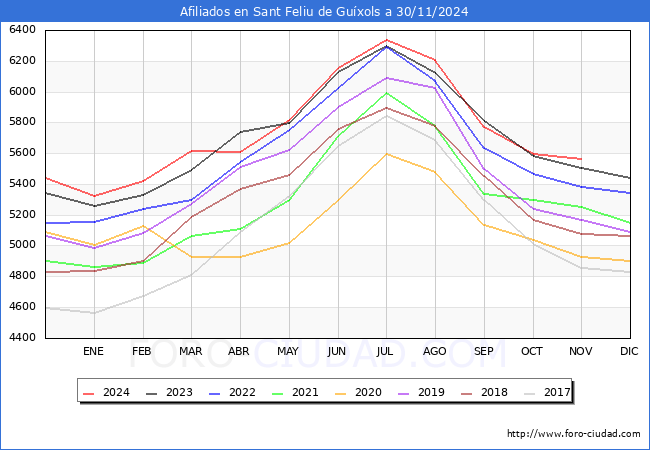 Evolucin Afiliados a la Seguridad Social para el Municipio de Sant Feliu de Guxols hasta Noviembre del 2024.