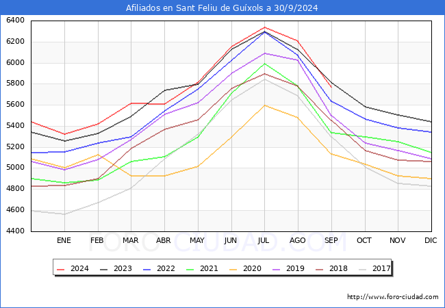 Evolucin Afiliados a la Seguridad Social para el Municipio de Sant Feliu de Guxols hasta Septiembre del 2024.