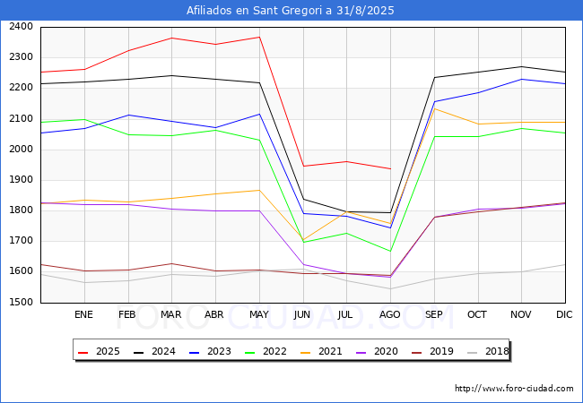 Evoluci�n Afiliados a la Seguridad Social para el Municipio de Sant Gregori hasta Agosto del 2025.