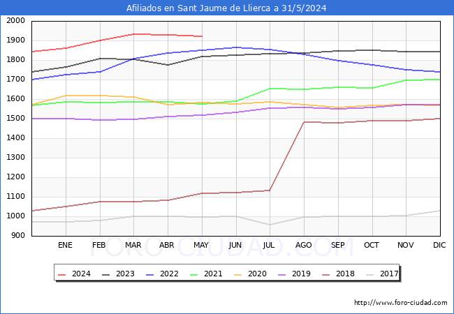 Evolucin Afiliados a la Seguridad Social para el Municipio de Sant Jaume de Llierca hasta Mayo del 2024.