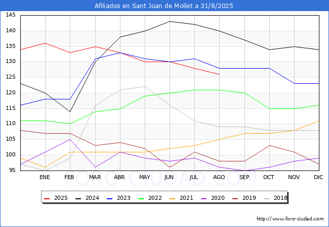 Evoluci�n Afiliados a la Seguridad Social para el Municipio de Sant Joan de Mollet hasta Agosto del 2025.