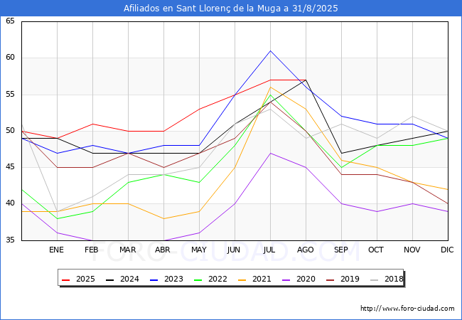 Evoluci�n Afiliados a la Seguridad Social para el Municipio de Sant Lloren� de la Muga hasta Agosto del 2025.