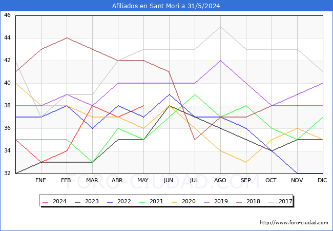 Evolucin Afiliados a la Seguridad Social para el Municipio de Sant Mori hasta Mayo del 2024.