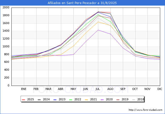 Evolucin Afiliados a la Seguridad Social para el Municipio de Sant Pere Pescador hasta Agosto del 2025.