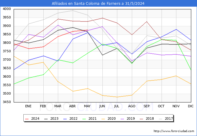 Evolucin Afiliados a la Seguridad Social para el Municipio de Santa Coloma de Farners hasta Mayo del 2024.